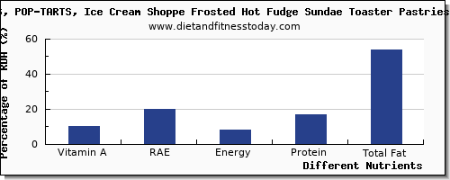 chart to show highest vitamin a, rae in vitamin a in fudge per 100g